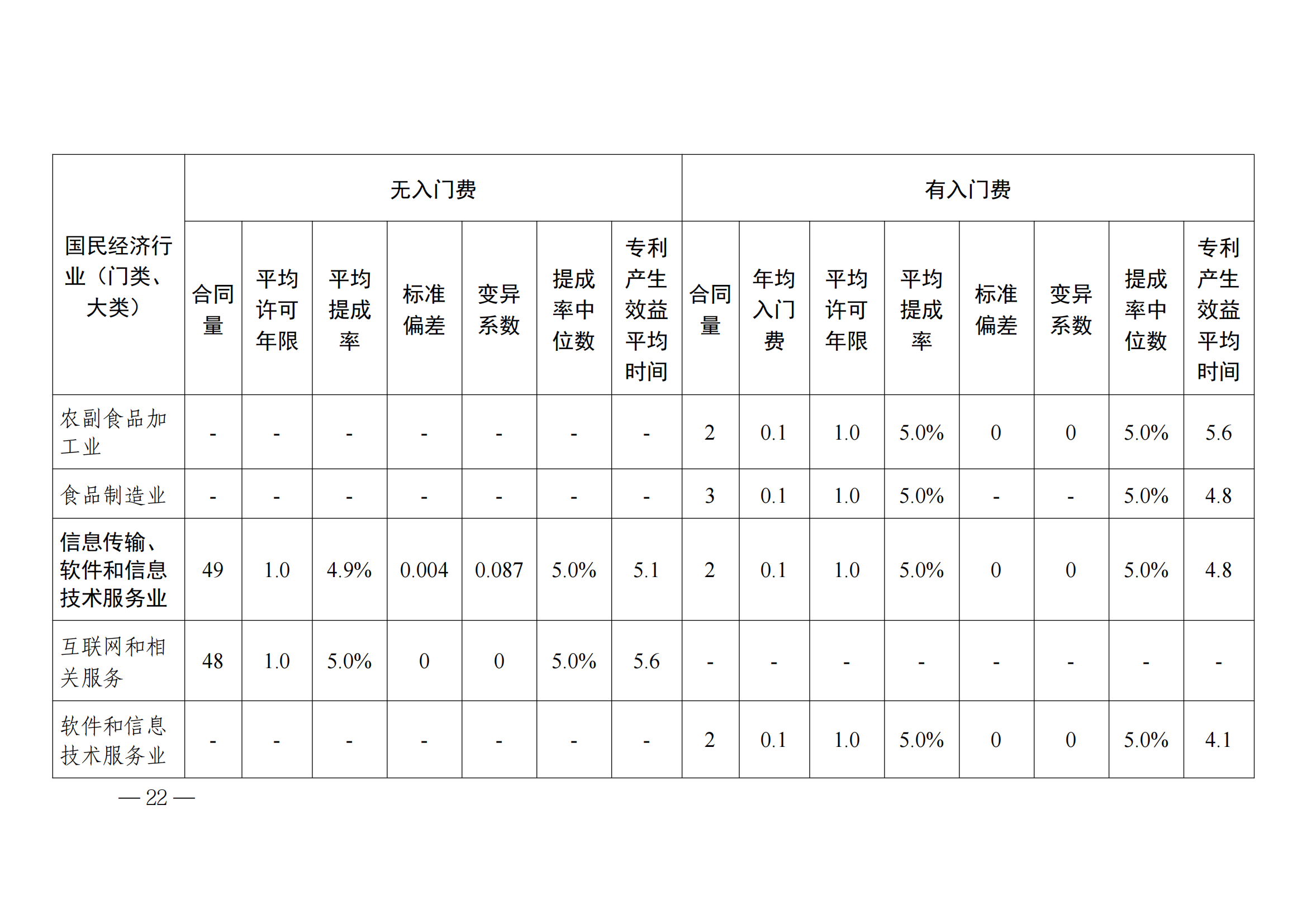 國知局：2023年度及近五年備案的專利實施許可合同有關(guān)數(shù)據(jù)公布！