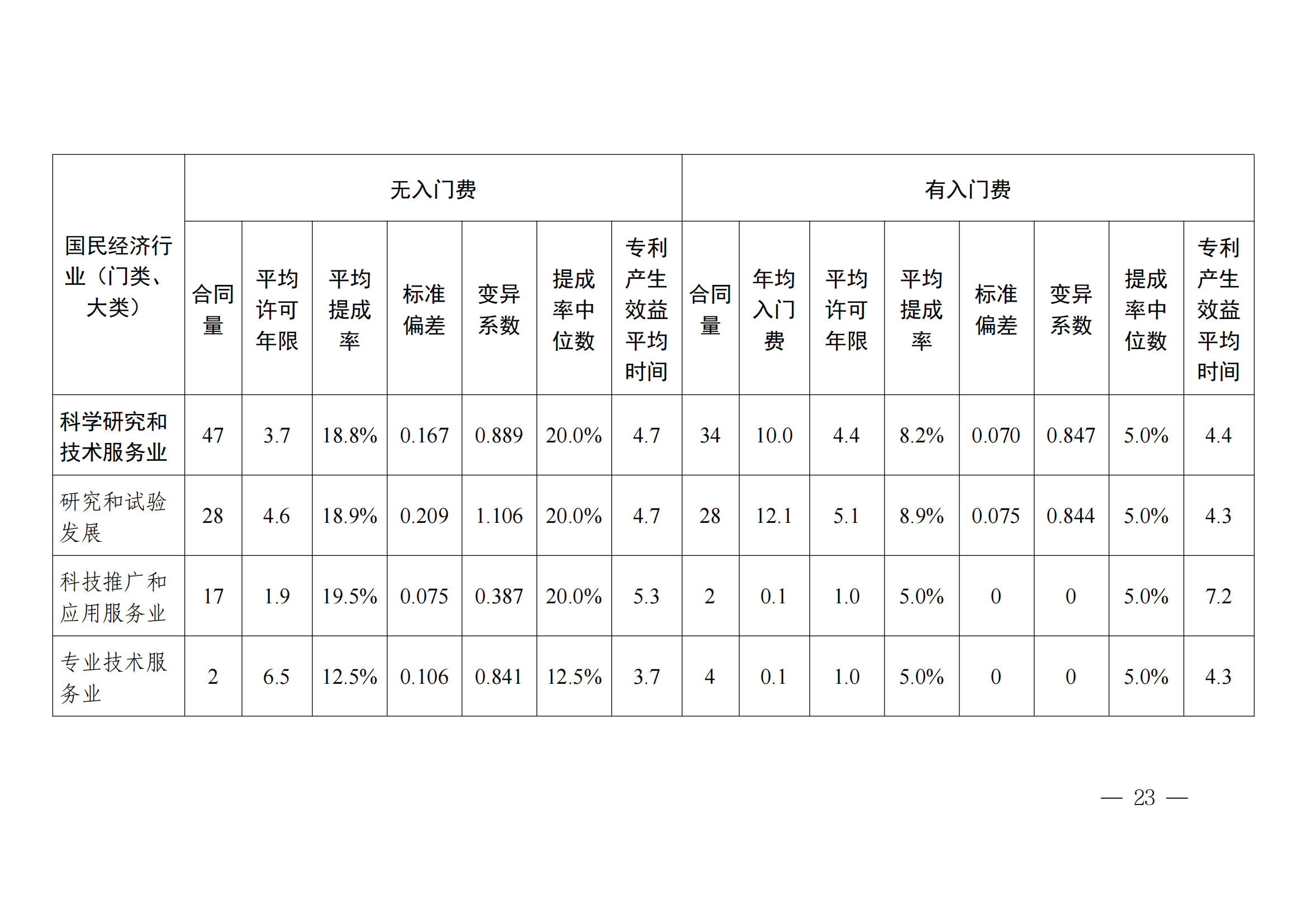 國知局：2023年度及近五年備案的專利實施許可合同有關(guān)數(shù)據(jù)公布！