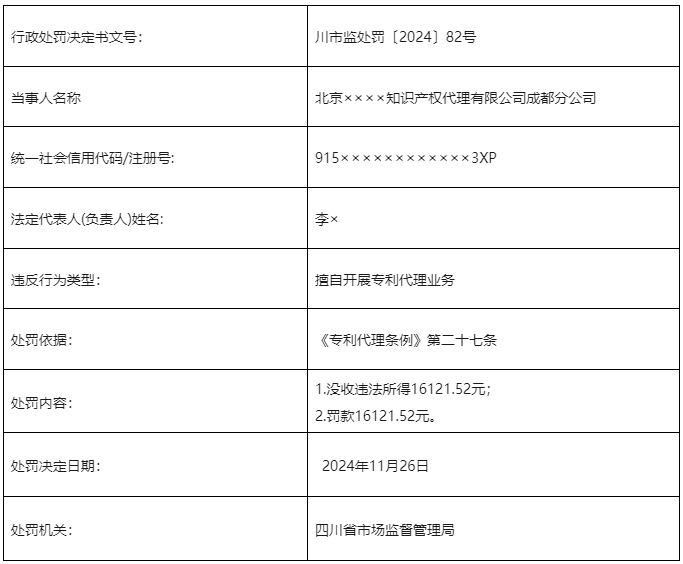 罰款113730元！3家知識產(chǎn)權代理機構擅自開展專利代理業(yè)務