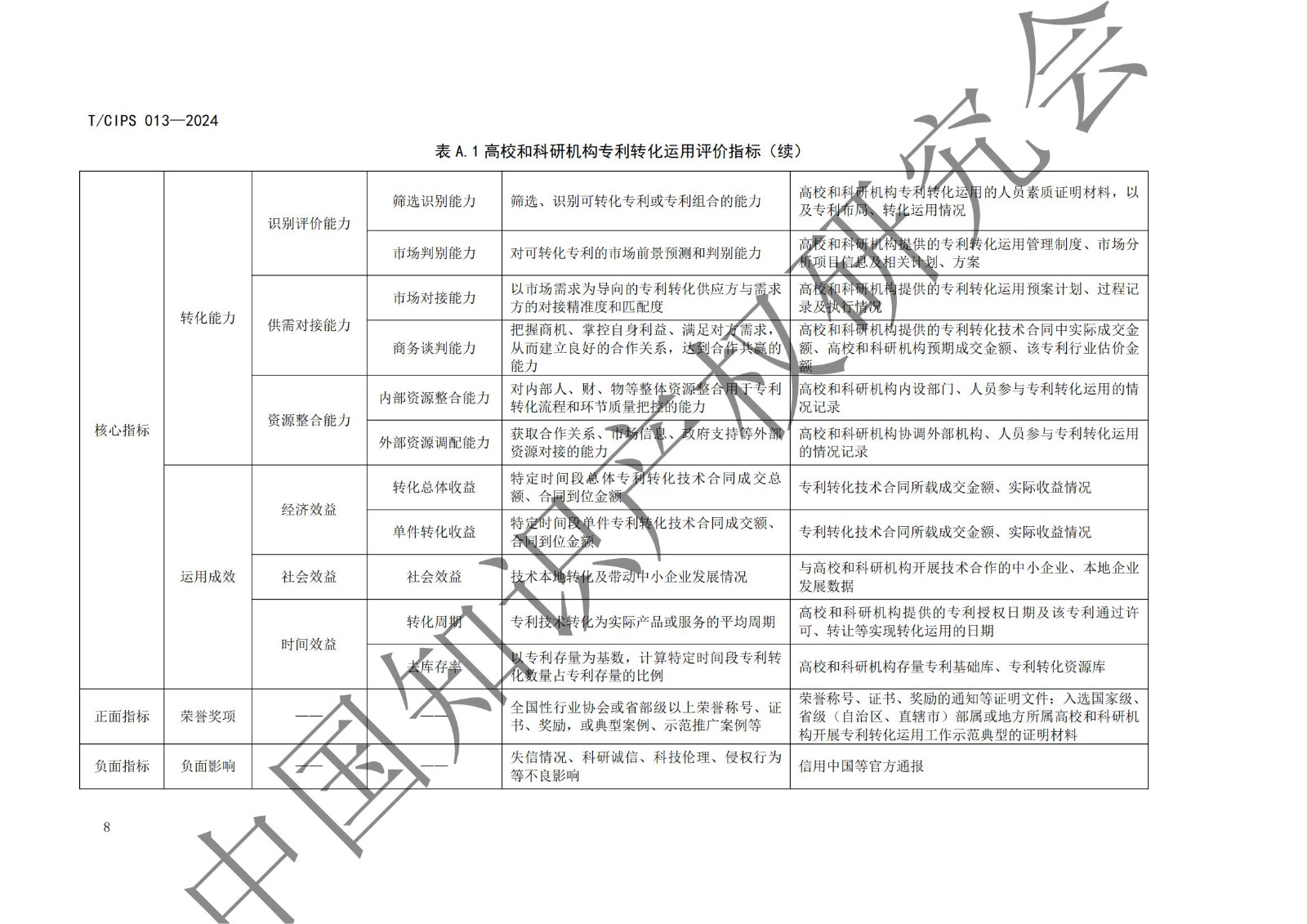 團(tuán)體標(biāo)準(zhǔn)《高校和科研機(jī)構(gòu)專利轉(zhuǎn)化運(yùn)用評(píng)價(jià)規(guī)范》全文發(fā)布！