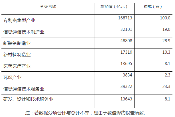 168713億元！2023年全國(guó)專利密集型產(chǎn)業(yè)增加值統(tǒng)計(jì)數(shù)據(jù)出爐