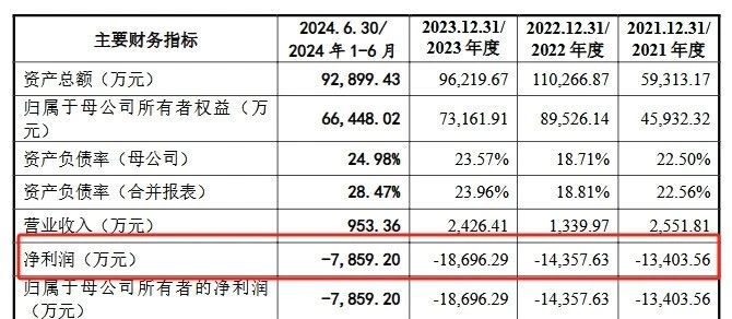 深陷跨國專利糾葛，連年虧損仍豪賭研發(fā)，禾元生物艱難IPO路