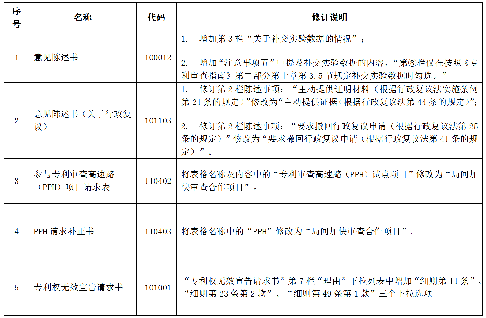 今日起！國知局更新《專利權(quán)無效宣告請求書》《參與專利審查高速路（PPH）項目請求表》等5份請求類表格的相關(guān)內(nèi)容