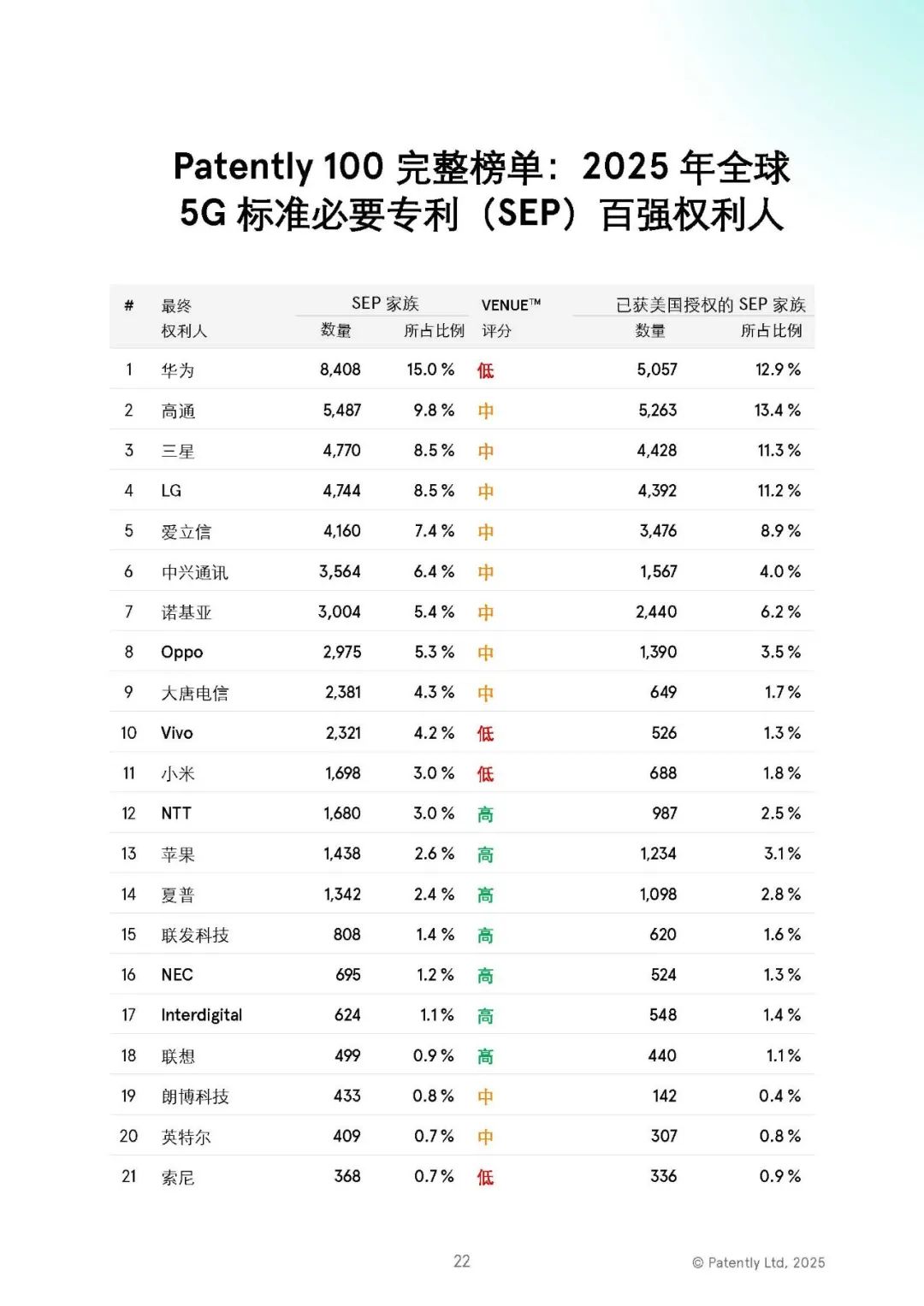 中文版發(fā)布 |《2025年全球5G標(biāo)準(zhǔn)必要專利百強權(quán)利人報告》