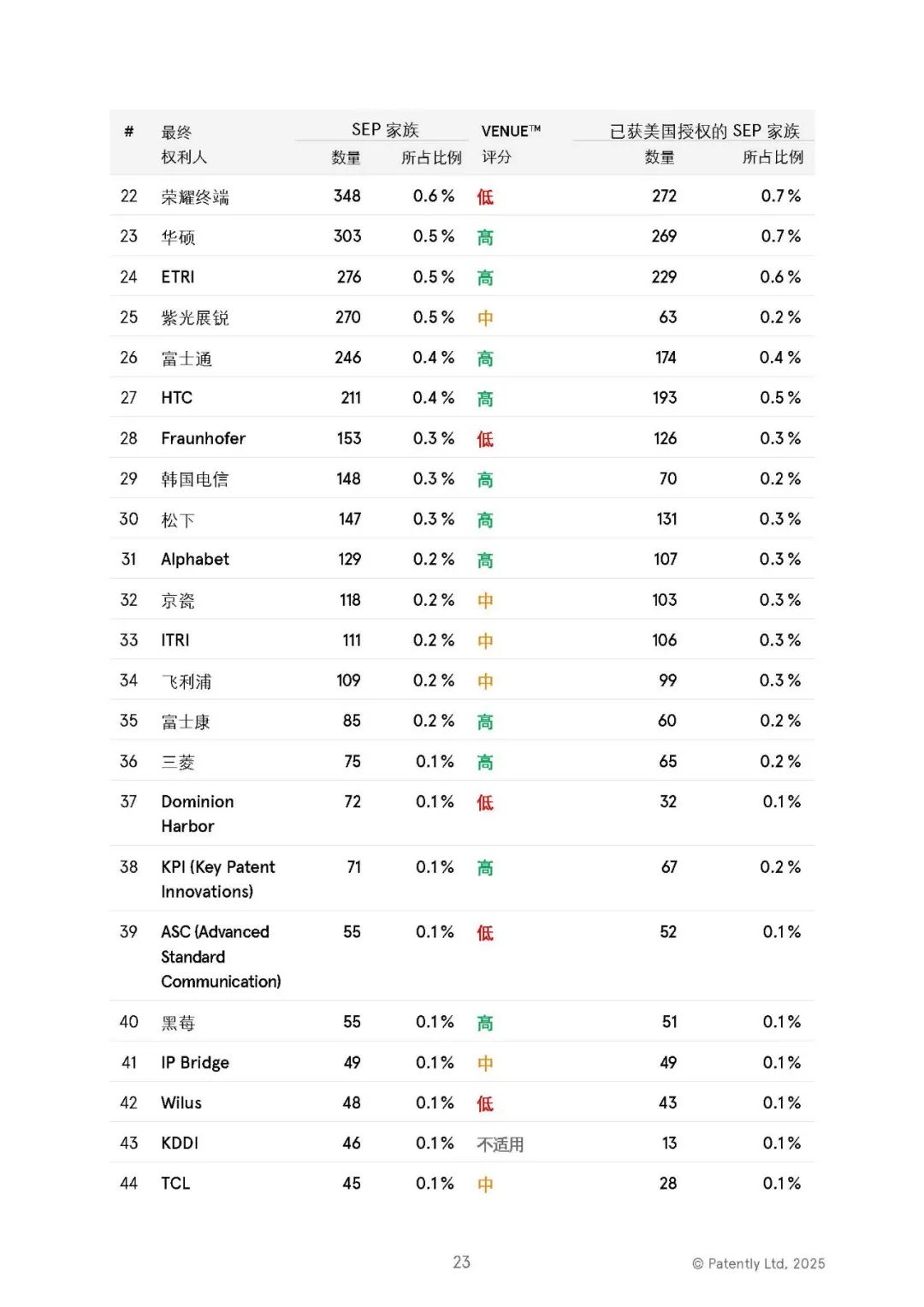 中文版發(fā)布 |《2025年全球5G標(biāo)準(zhǔn)必要專利百強權(quán)利人報告》