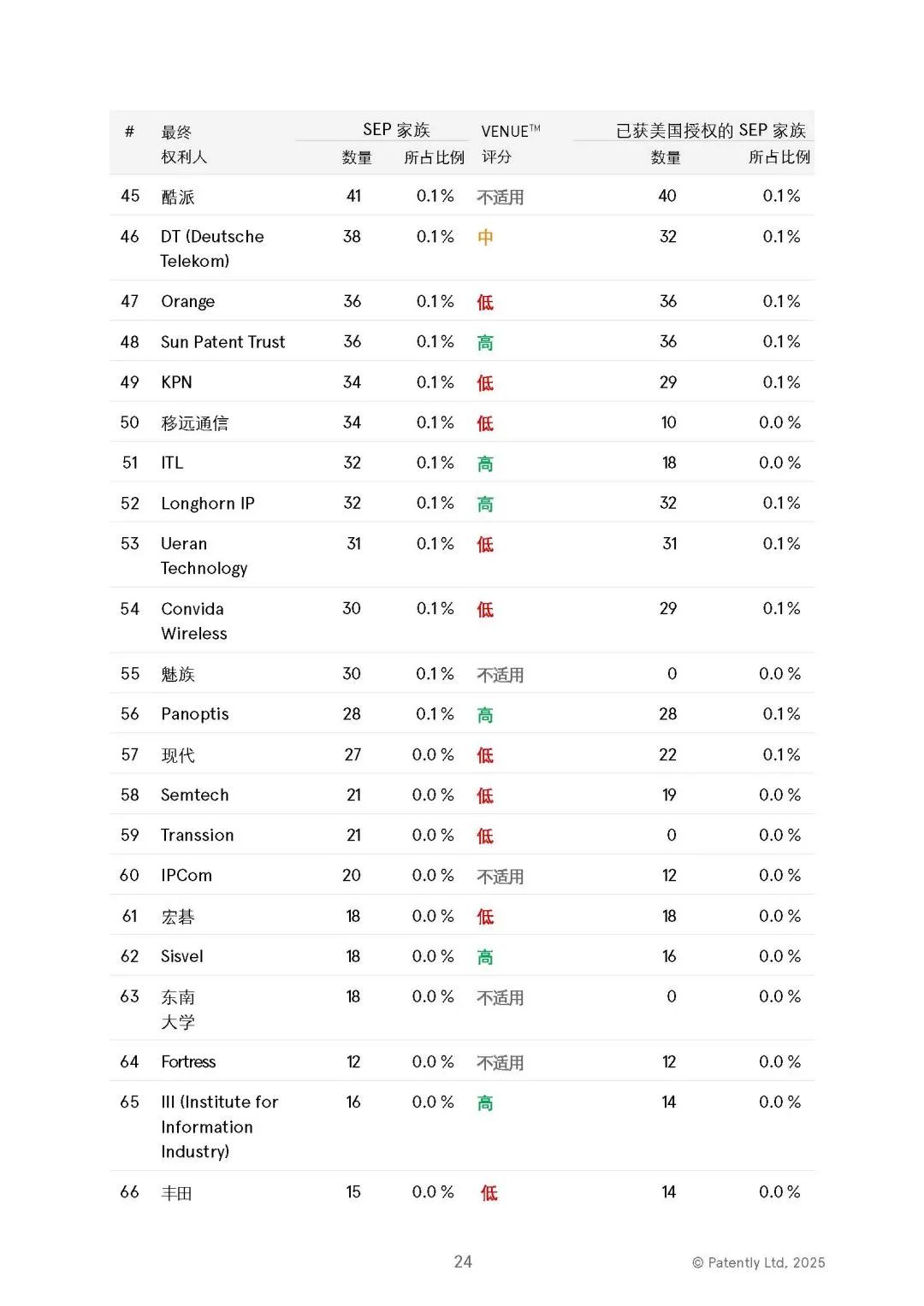 中文版發(fā)布 |《2025年全球5G標(biāo)準(zhǔn)必要專利百強權(quán)利人報告》