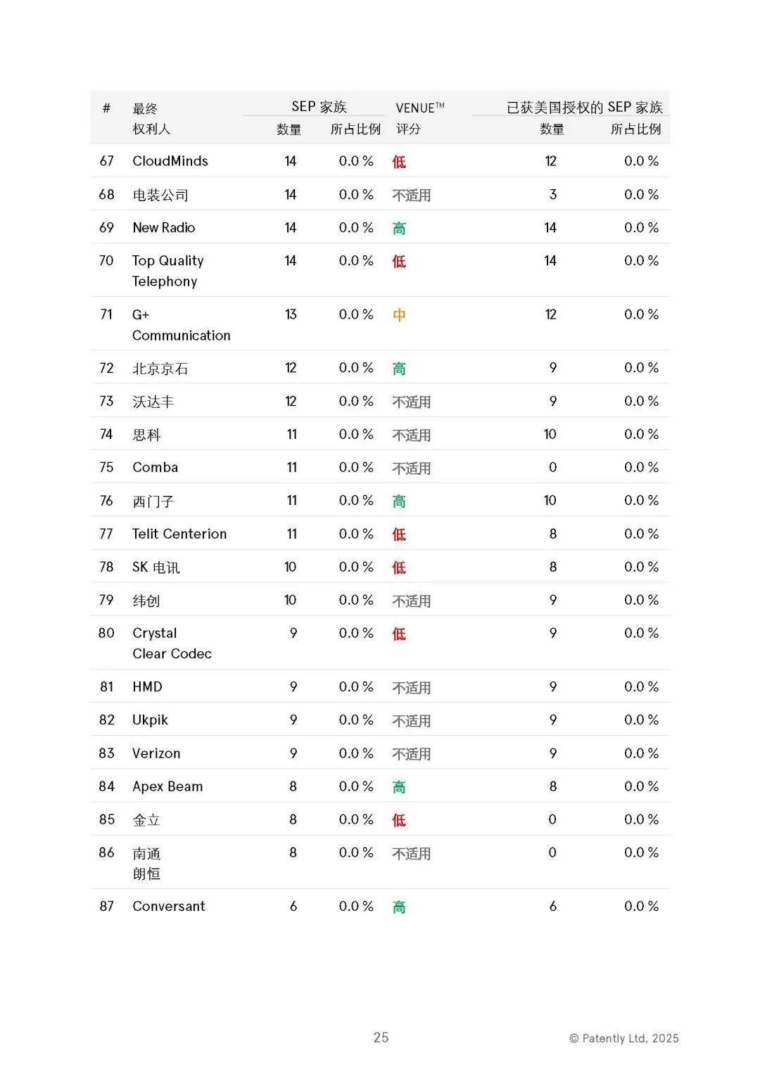 中文版發(fā)布 |《2025年全球5G標(biāo)準(zhǔn)必要專利百強權(quán)利人報告》