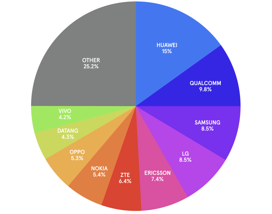 中文版發(fā)布 |《2025年全球5G標(biāo)準(zhǔn)必要專利百強權(quán)利人報告》