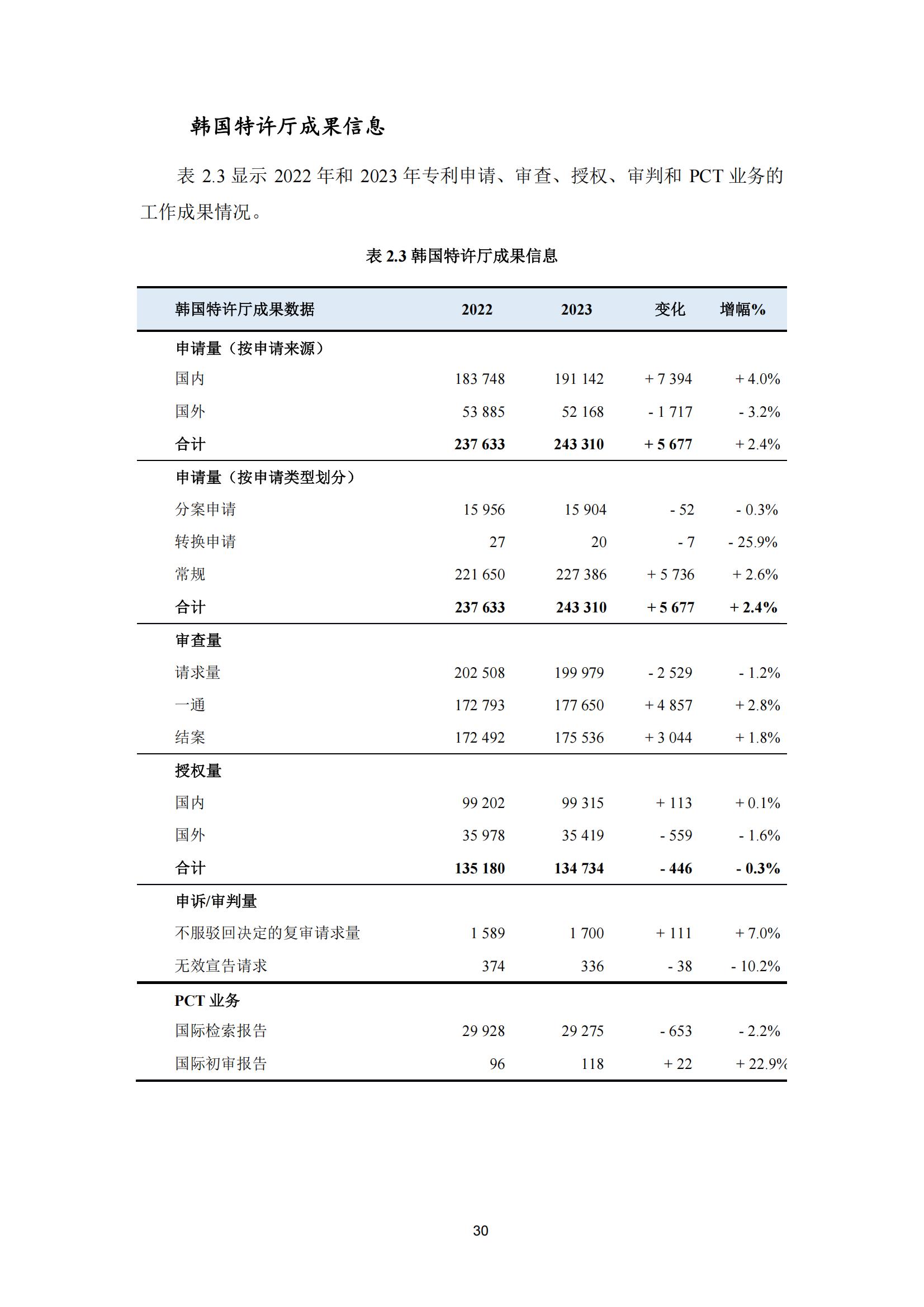 國知局：《2023年世界五大知識產(chǎn)權局統(tǒng)計報告》（中英文版）