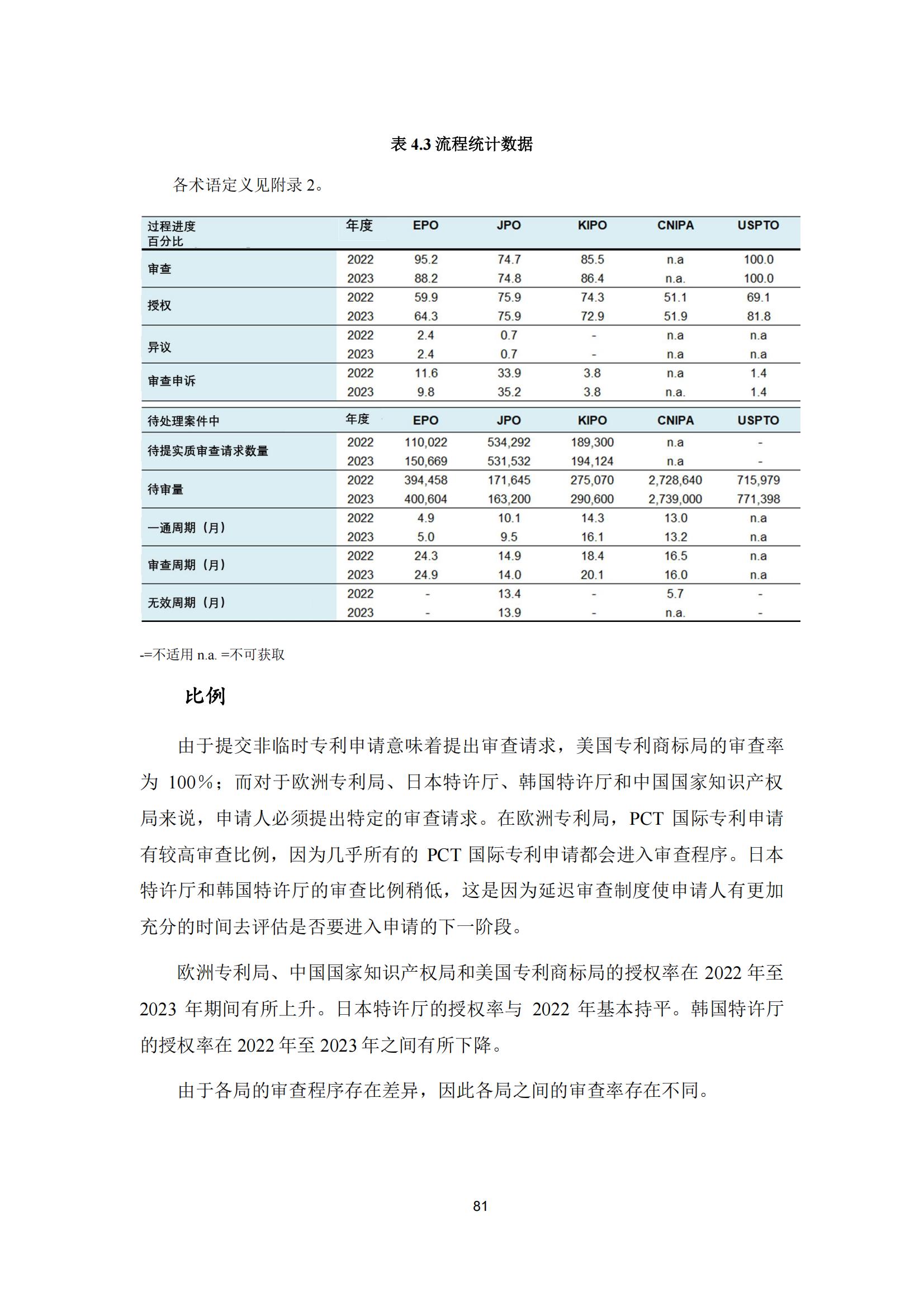 國知局：《2023年世界五大知識產(chǎn)權局統(tǒng)計報告》（中英文版）