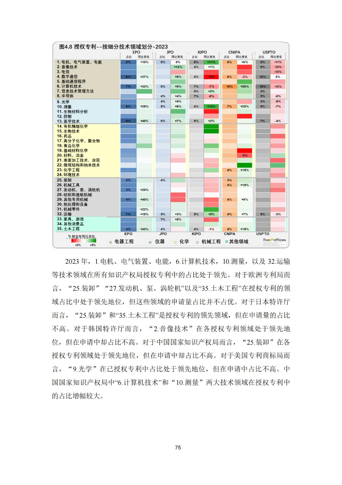 國知局：《2023年世界五大知識產(chǎn)權局統(tǒng)計報告》（中英文版）