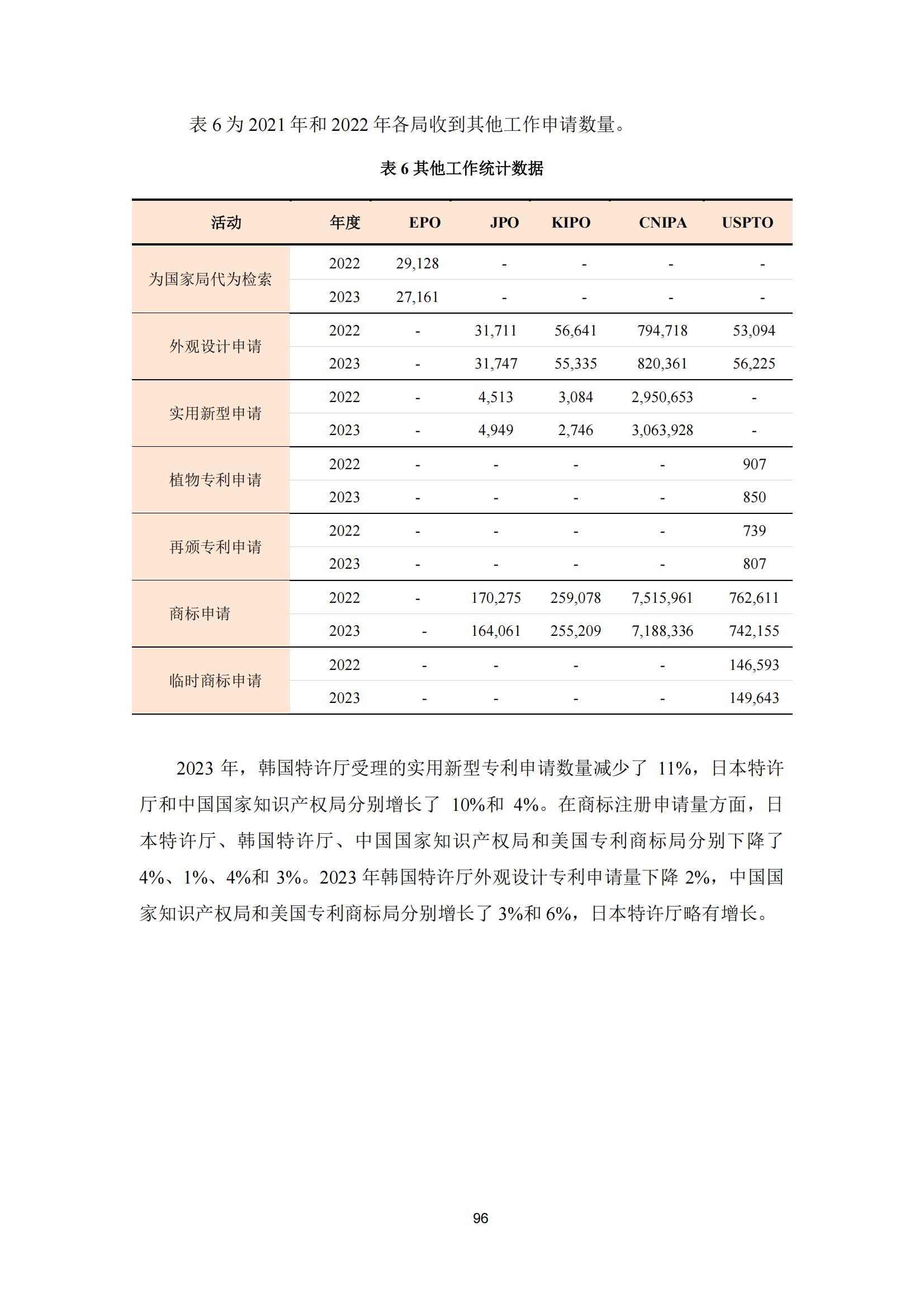 國知局：《2023年世界五大知識產(chǎn)權局統(tǒng)計報告》（中英文版）