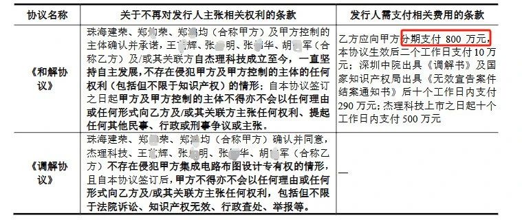 7年四闖IPO，杰理科技核心人員商業(yè)秘密糾紛案再引關注