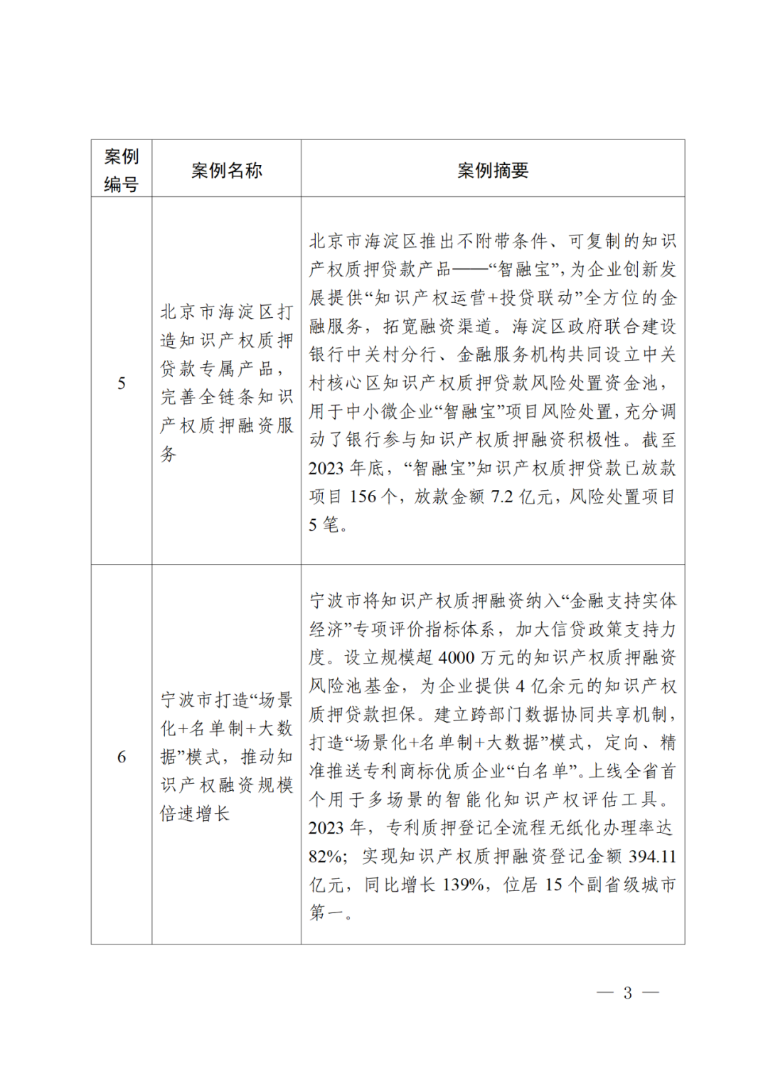 國(guó)知局辦公室等3部門：第二批知識(shí)產(chǎn)權(quán)質(zhì)押融資典型案例發(fā)布｜附首批