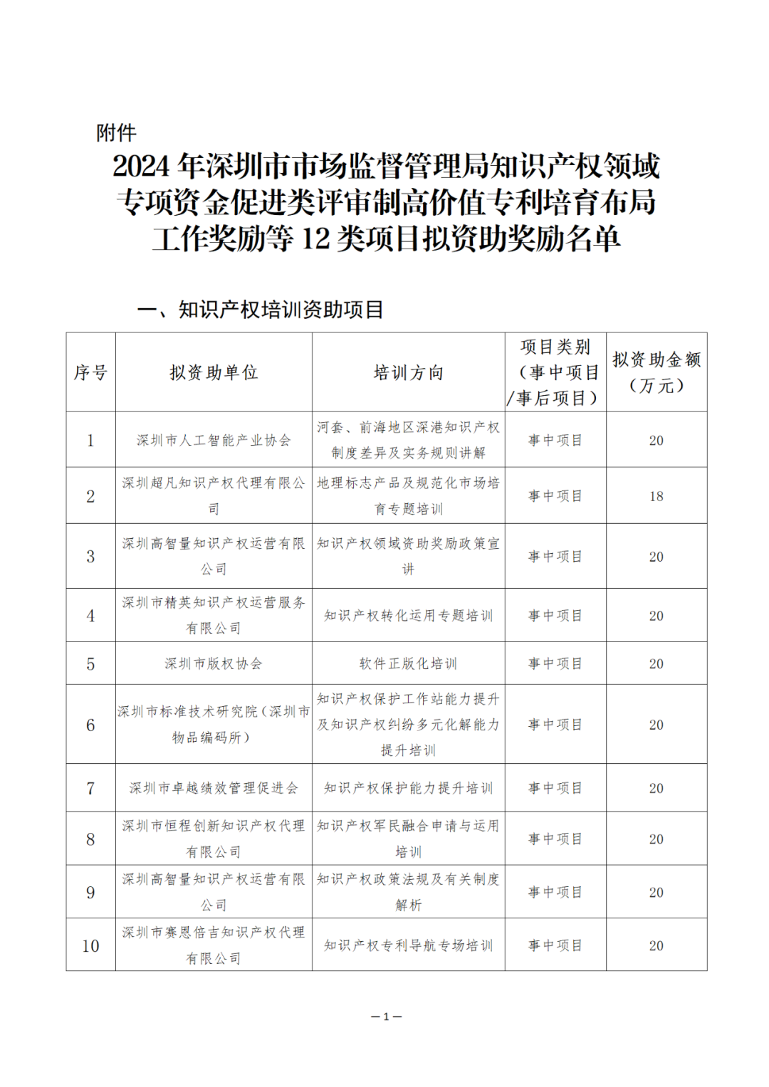 獎勵6894萬余元！2024年知識產(chǎn)權領域專項資金促進類評審制12類項目擬資助獎勵名單公布