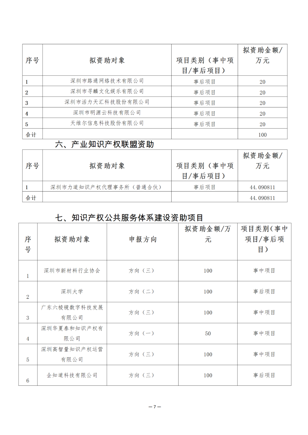 獎勵6894萬余元！2024年知識產(chǎn)權領域專項資金促進類評審制12類項目擬資助獎勵名單公布