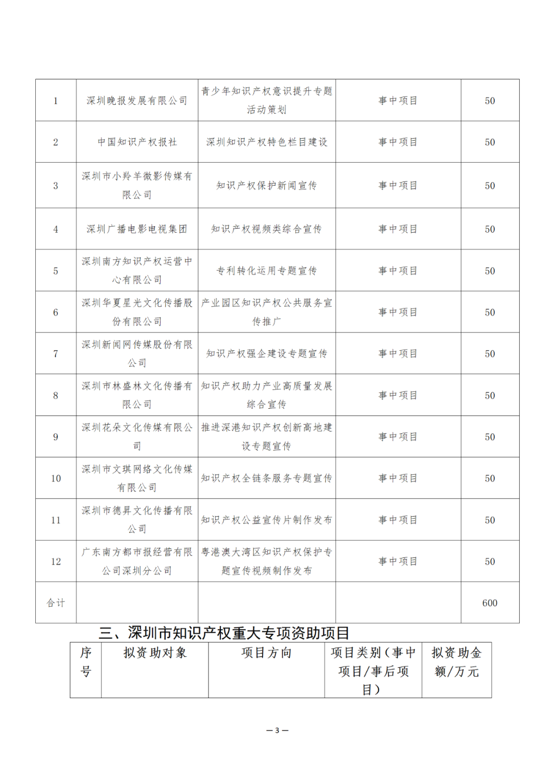 獎勵6894萬余元！2024年知識產(chǎn)權領域專項資金促進類評審制12類項目擬資助獎勵名單公布