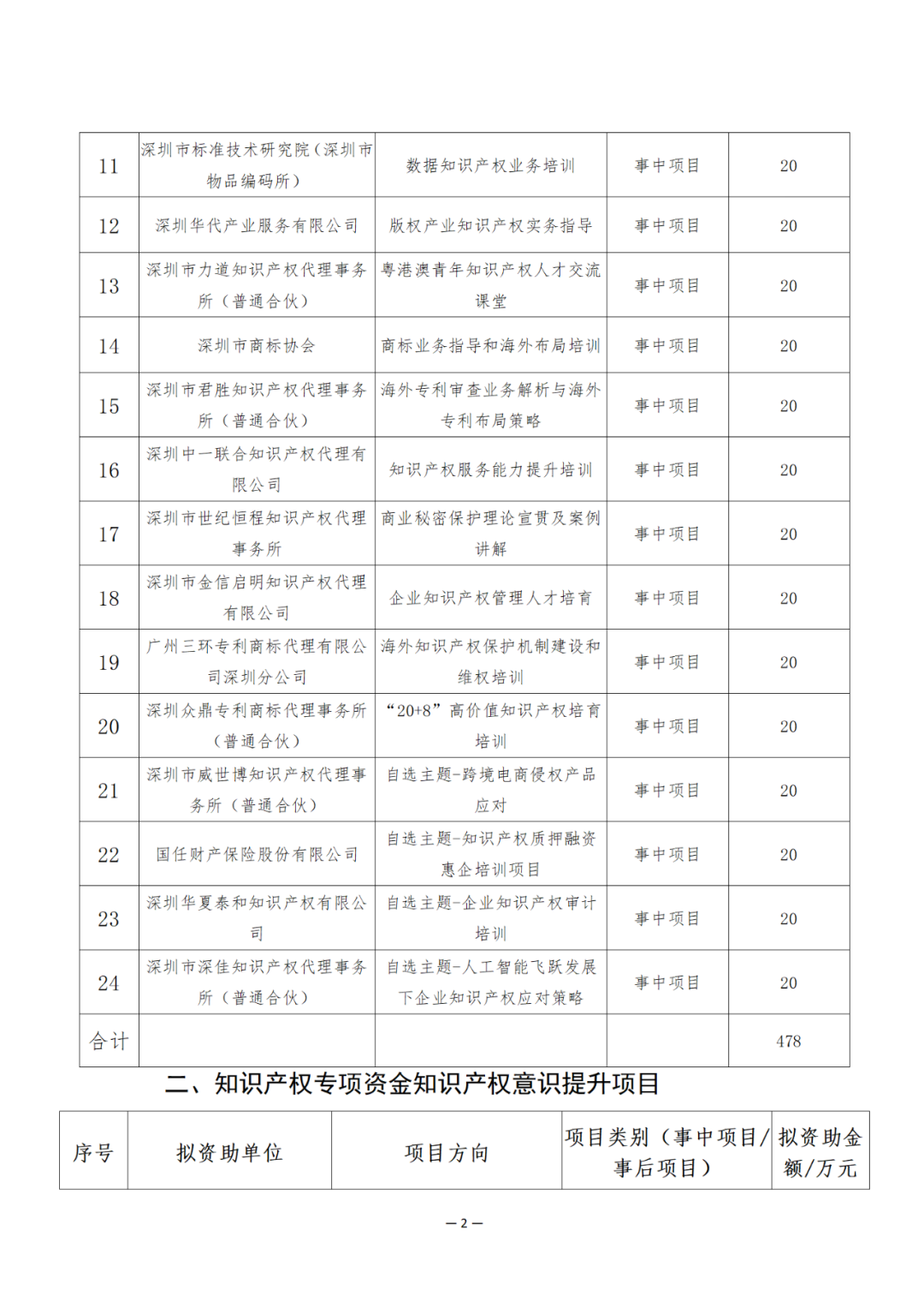 獎勵6894萬余元！2024年知識產(chǎn)權領域專項資金促進類評審制12類項目擬資助獎勵名單公布