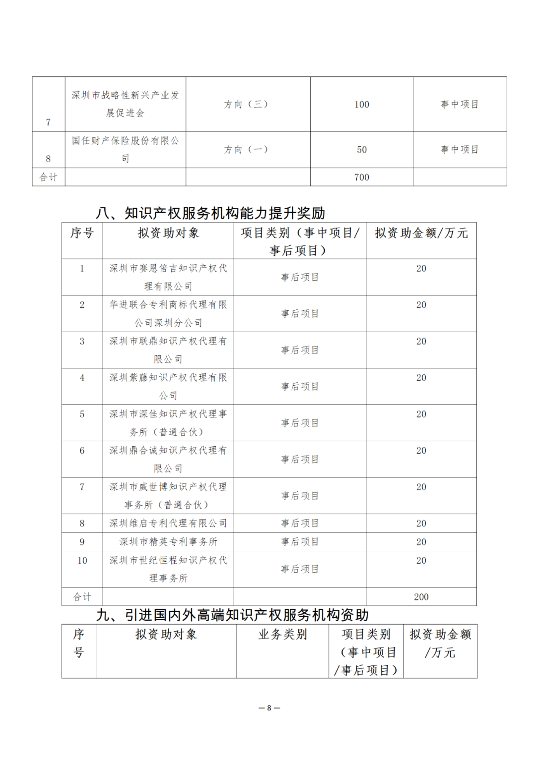 獎勵6894萬余元！2024年知識產(chǎn)權領域專項資金促進類評審制12類項目擬資助獎勵名單公布