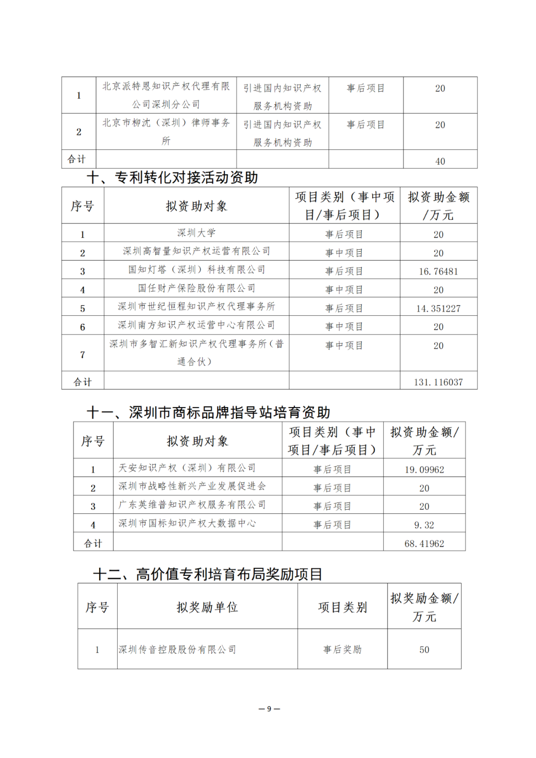 獎勵6894萬余元！2024年知識產(chǎn)權領域專項資金促進類評審制12類項目擬資助獎勵名單公布