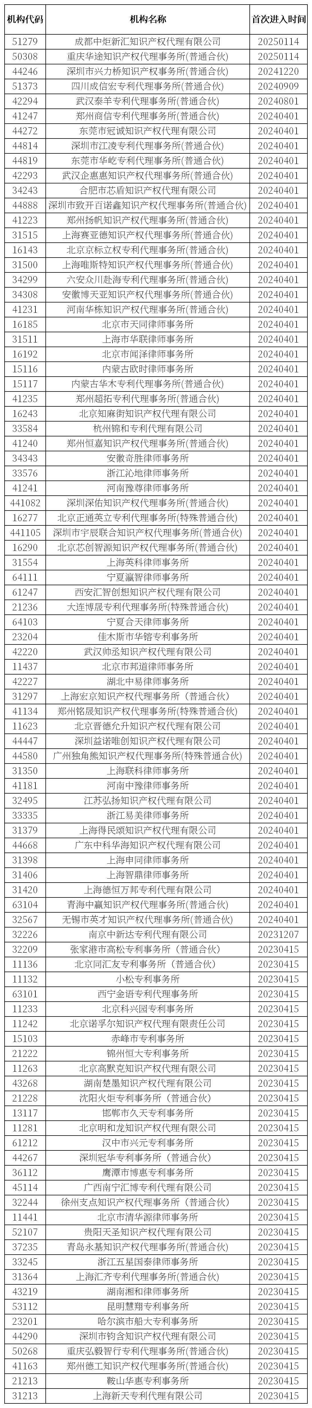 92家機構(gòu)被列入專利代理機構(gòu)經(jīng)營異常名錄│附名單