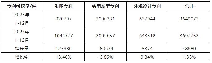 2024年1-12月我國發(fā)明專利授權(quán)量同比增長13.46%，實(shí)用新型同比下降3.86%｜附報(bào)告