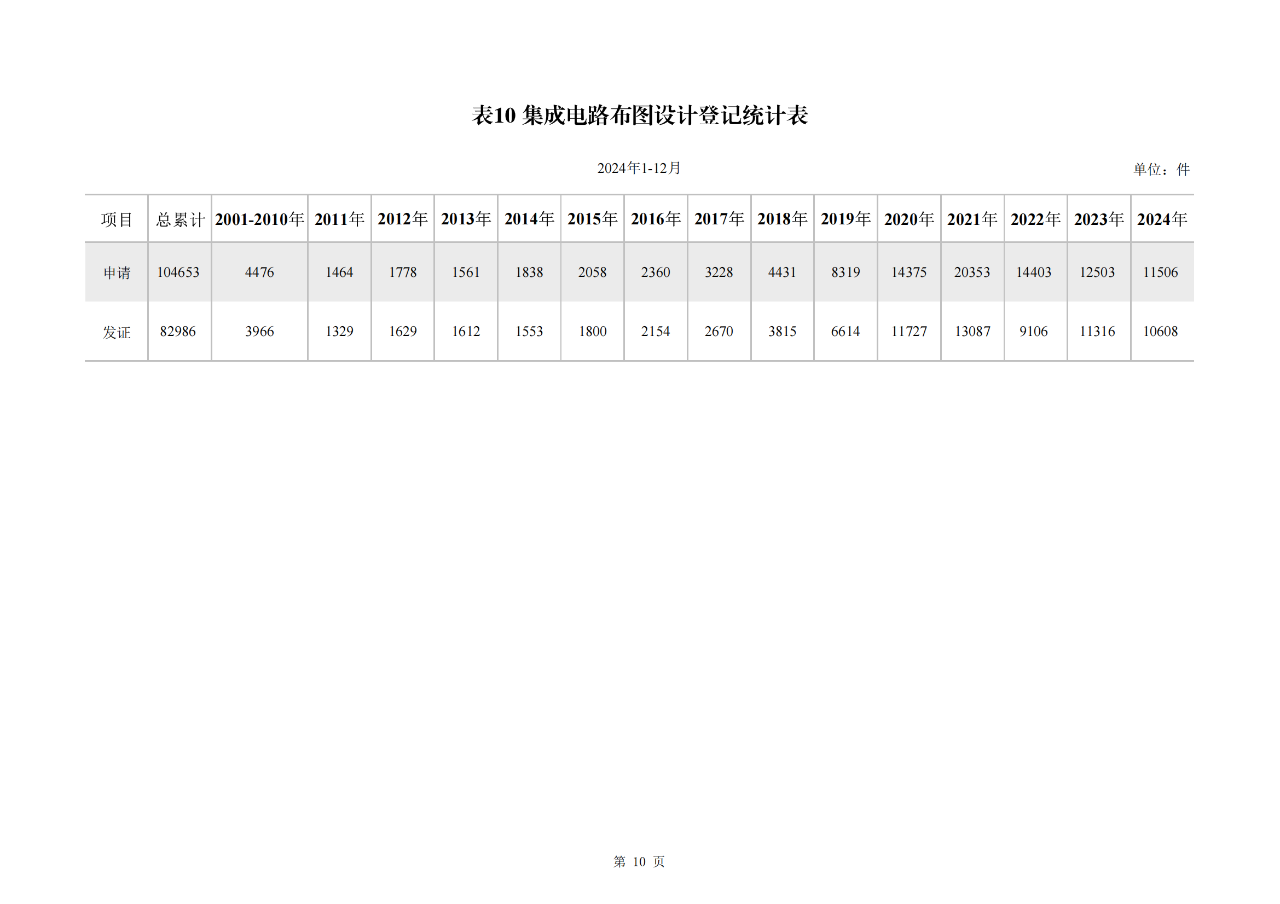 2024年1-12月我國發(fā)明專利授權(quán)量同比增長13.46%，實(shí)用新型同比下降3.86%｜附報(bào)告