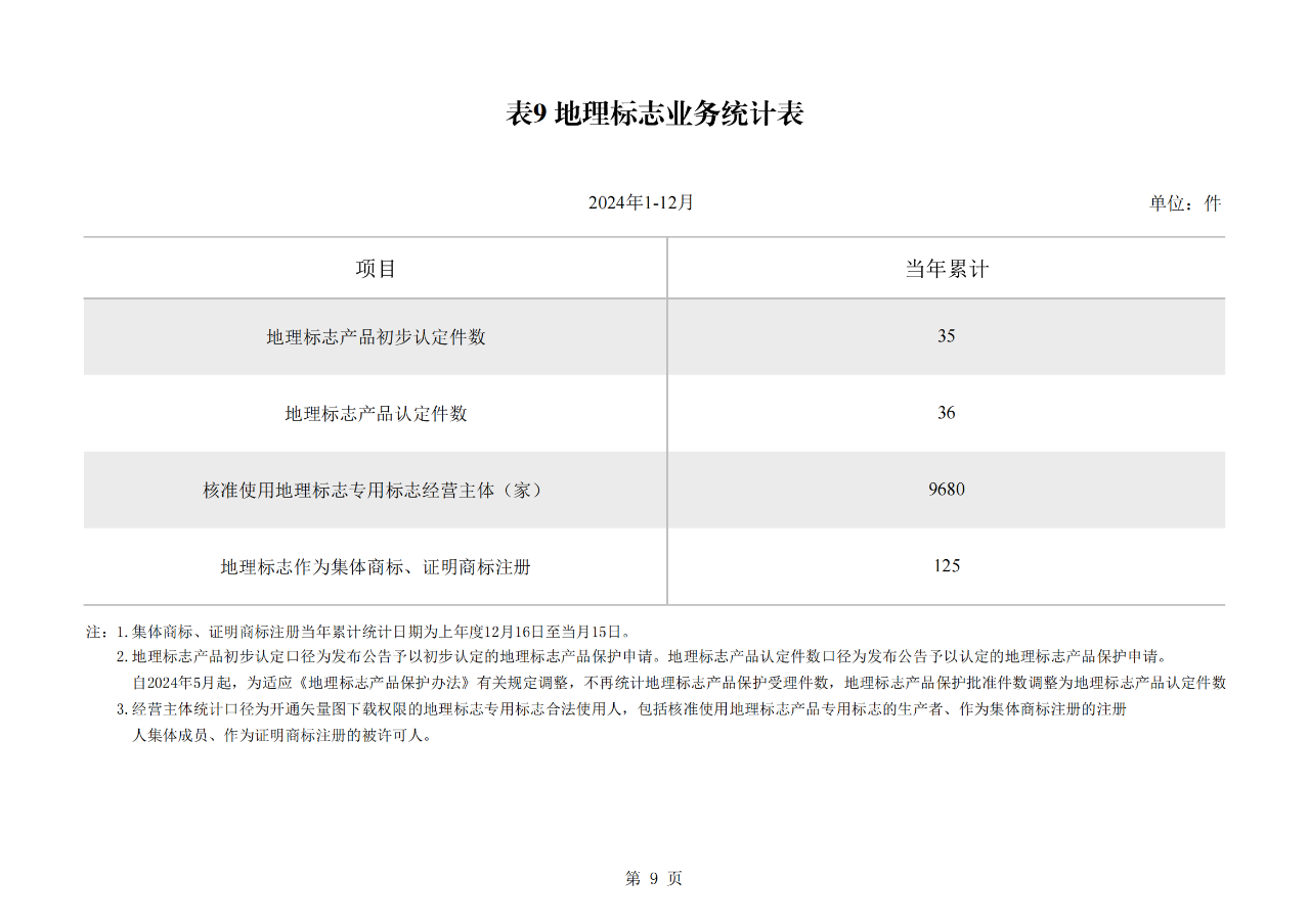 2024年1-12月我國發(fā)明專利授權(quán)量同比增長13.46%，實(shí)用新型同比下降3.86%｜附報(bào)告