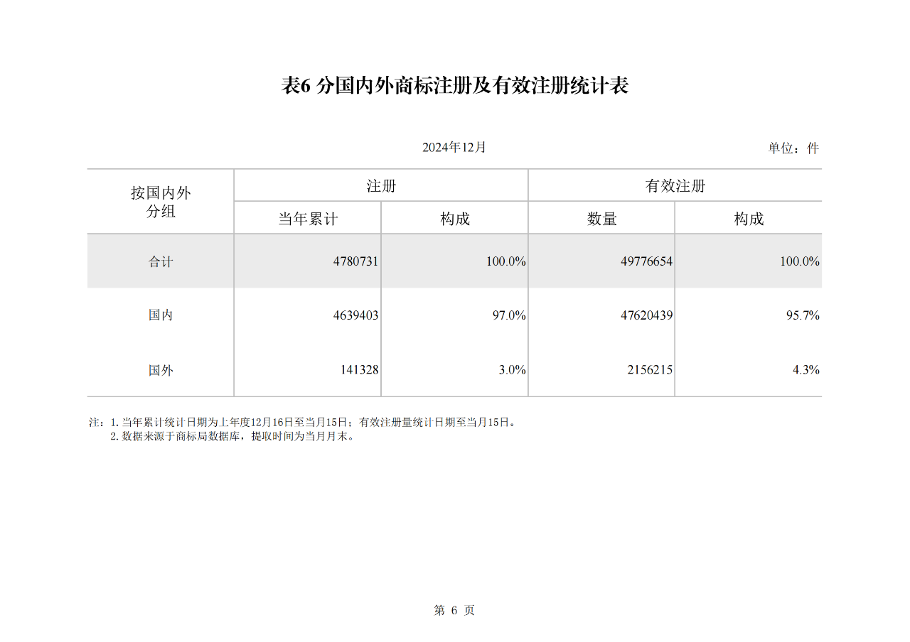 2024年1-12月我國發(fā)明專利授權(quán)量同比增長13.46%，實(shí)用新型同比下降3.86%｜附報(bào)告