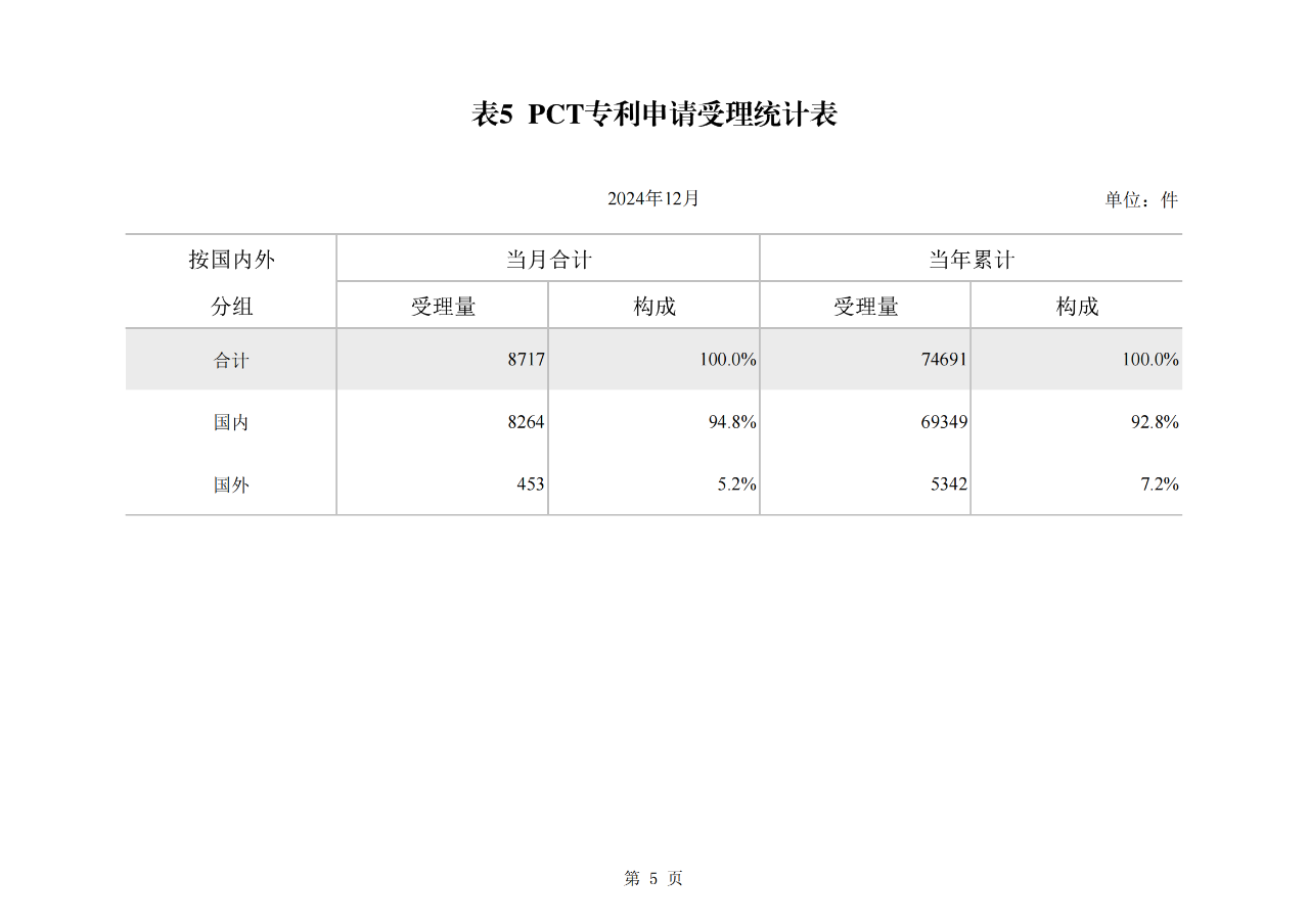 2024年1-12月我國發(fā)明專利授權(quán)量同比增長13.46%，實(shí)用新型同比下降3.86%｜附報(bào)告