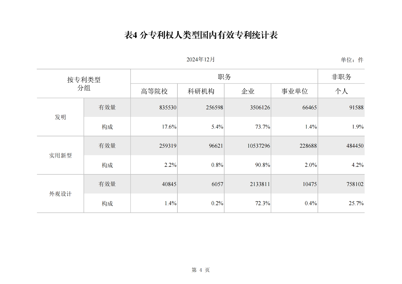 2024年1-12月我國發(fā)明專利授權(quán)量同比增長13.46%，實(shí)用新型同比下降3.86%｜附報(bào)告