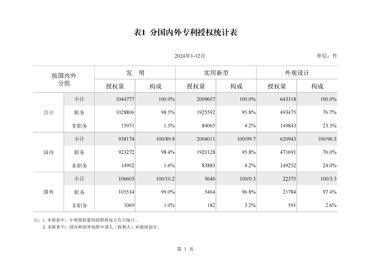 2024年1-12月我國發(fā)明專利授權(quán)量同比增長13.46%，實(shí)用新型同比下降3.86%｜附報(bào)告