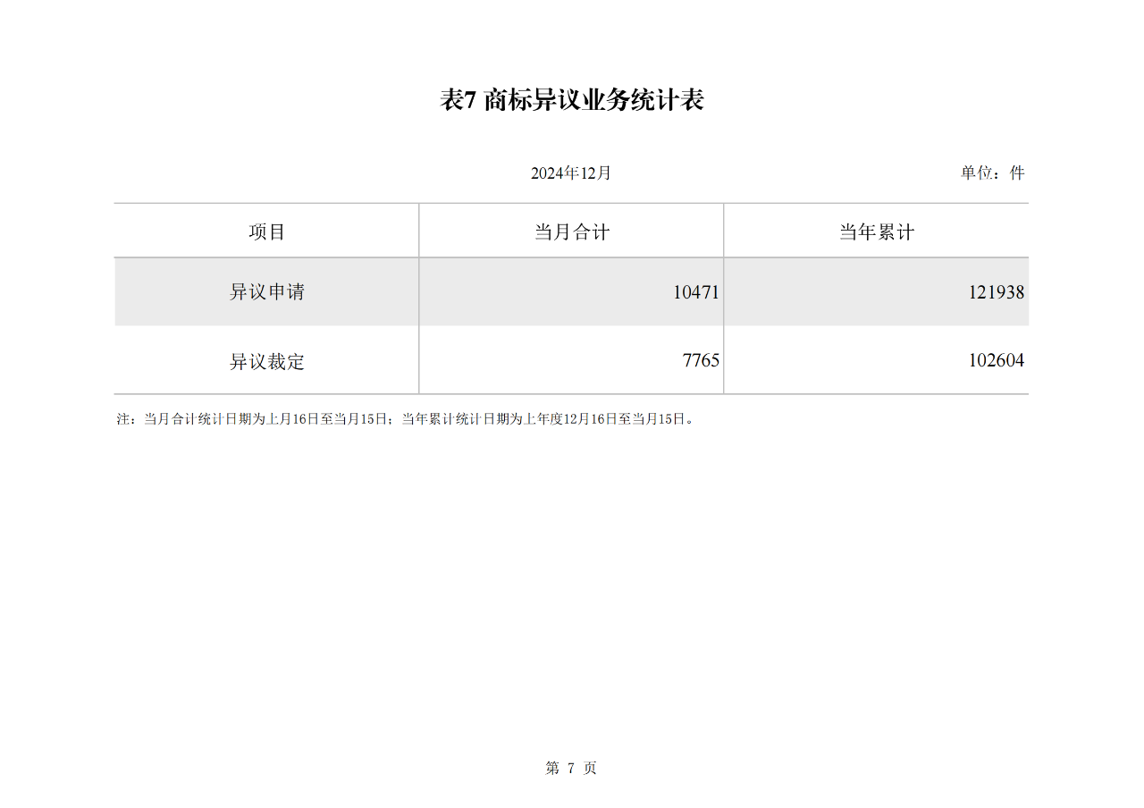 2024年1-12月我國發(fā)明專利授權(quán)量同比增長13.46%，實(shí)用新型同比下降3.86%｜附報(bào)告