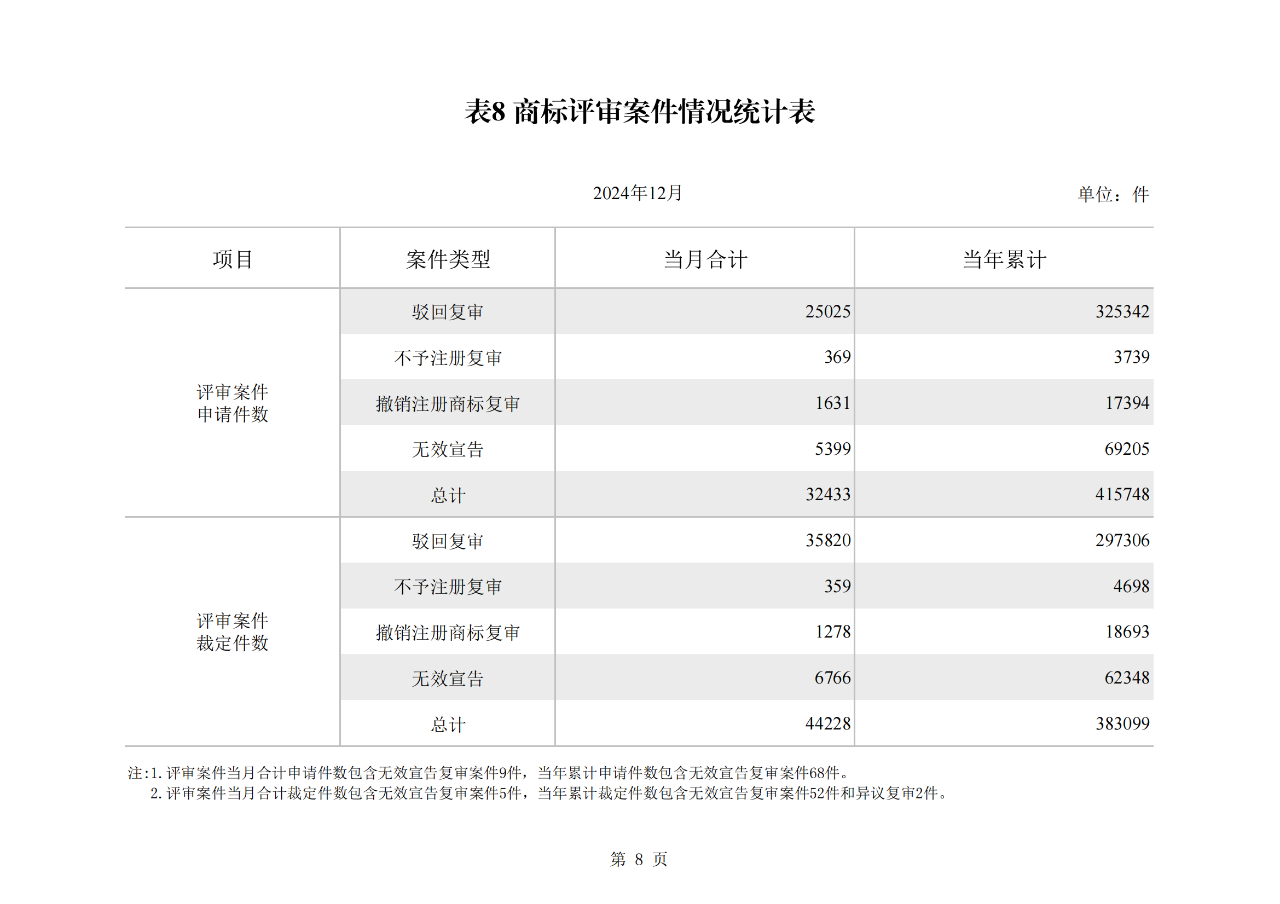 2024年1-12月我國發(fā)明專利授權(quán)量同比增長13.46%，實(shí)用新型同比下降3.86%｜附報(bào)告