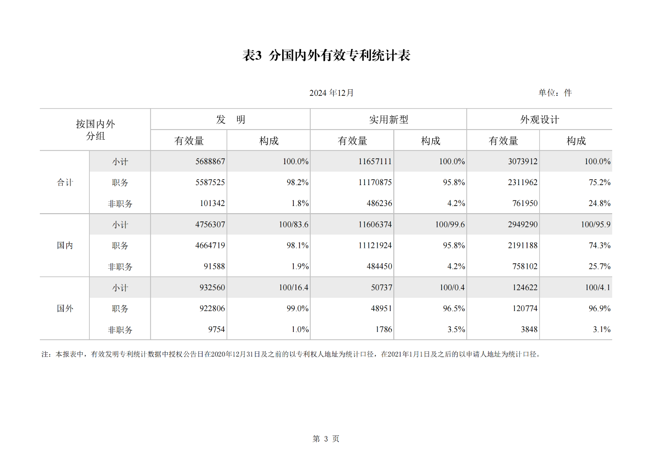 2024年1-12月我國發(fā)明專利授權(quán)量同比增長13.46%，實(shí)用新型同比下降3.86%｜附報(bào)告