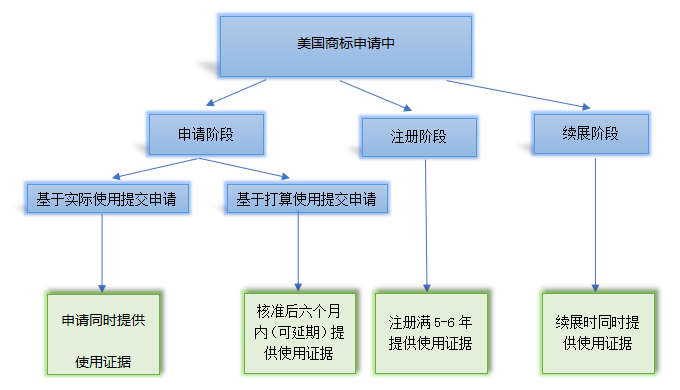 美國商標(biāo)使用證據(jù)相關(guān)規(guī)定解讀｜企業(yè)海外知識產(chǎn)權(quán)保護(hù)與布局（四十八）