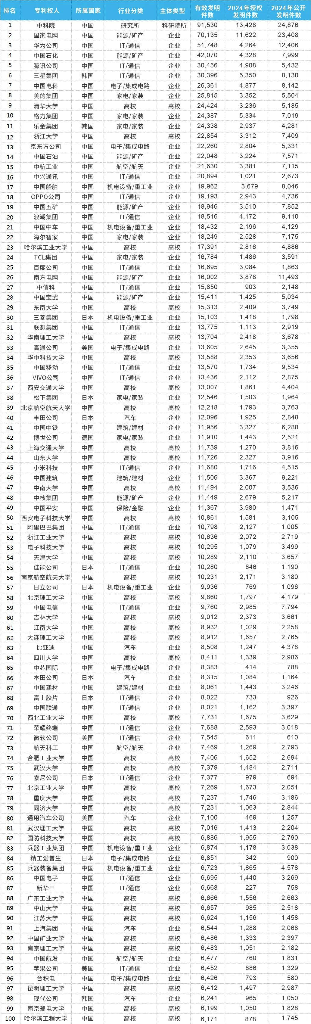 2024年度中國有效發(fā)明專利權(quán)利人排行榜（TOP100）