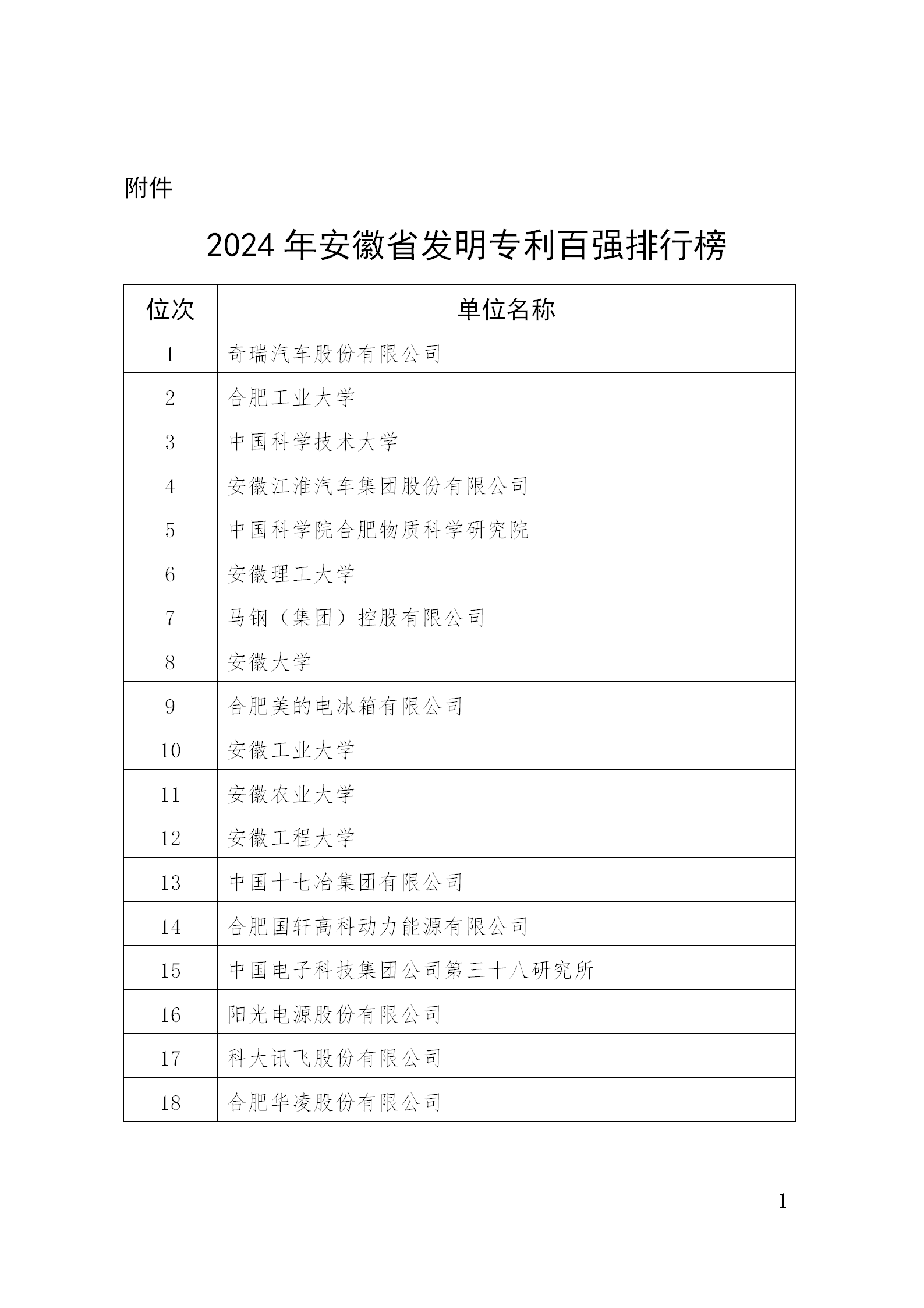 超6萬件！2024年安徽省發(fā)明專利百強排行榜發(fā)布