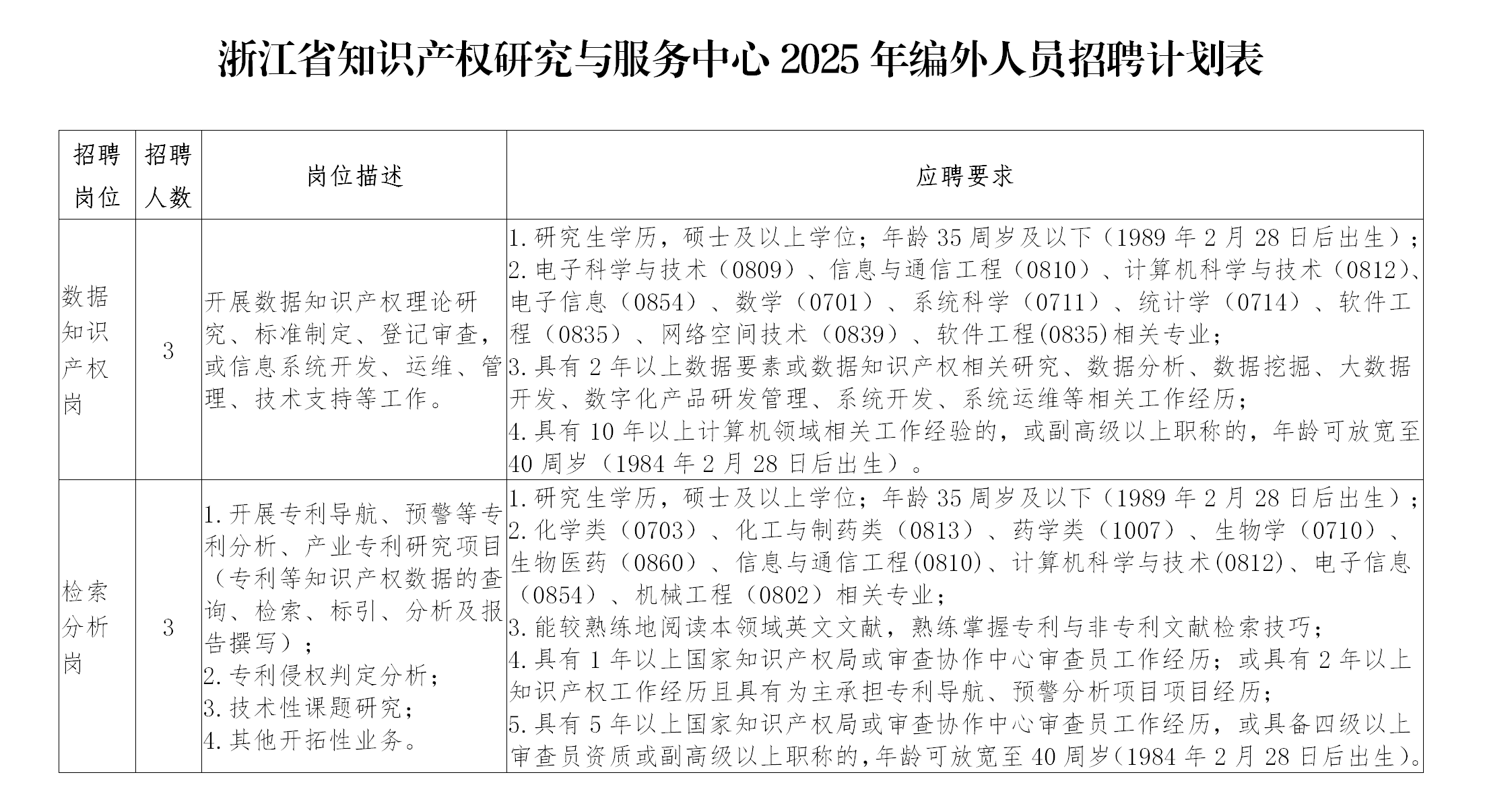 聘！浙江省知識產權研究與服務中心招聘「編外人員6人」