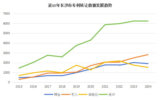 2024年長(zhǎng)沙市專(zhuān)利轉(zhuǎn)讓情況數(shù)據(jù)分析——聚焦2024年度長(zhǎng)沙市專(zhuān)利轉(zhuǎn)讓數(shù)據(jù)，洞察創(chuàng)新發(fā)展新態(tài)勢(shì)