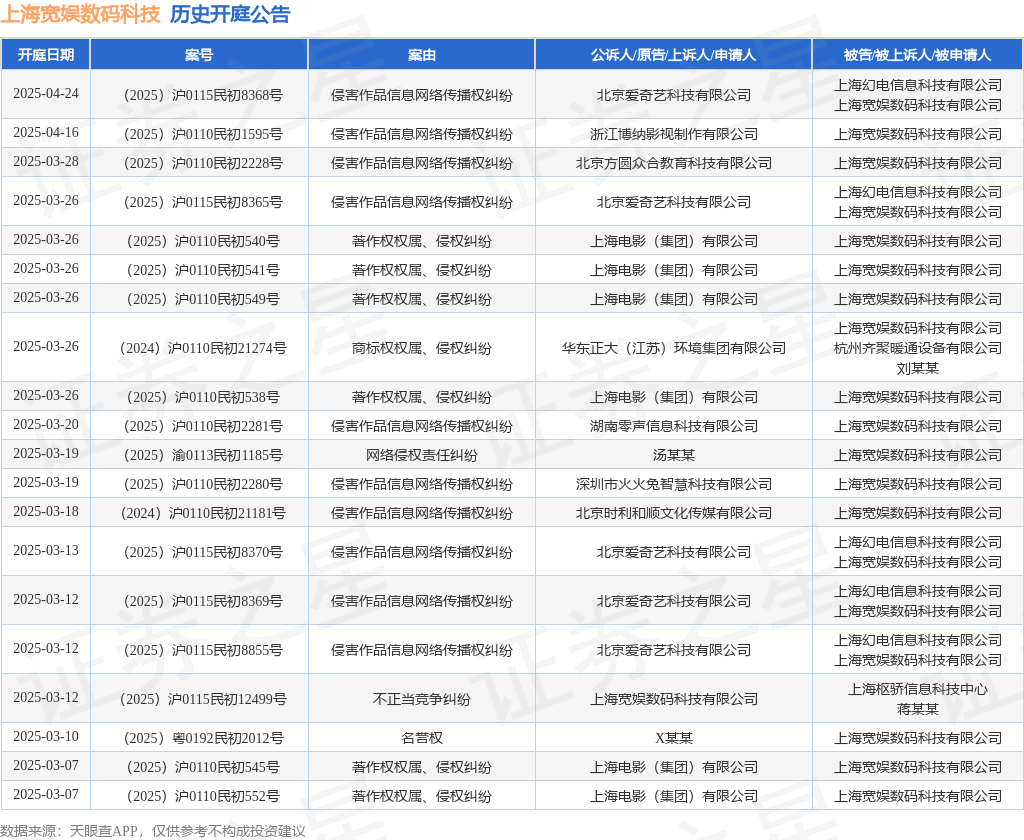 #晨報(bào)#哪吒片方起訴多家游戲公司侵權(quán)，索賠30萬(wàn)；不僅“娃哈哈”！“營(yíng)養(yǎng)快線”等商標(biāo)也被申請(qǐng)轉(zhuǎn)讓至宗馥莉?qū)嵖仄髽I(yè)