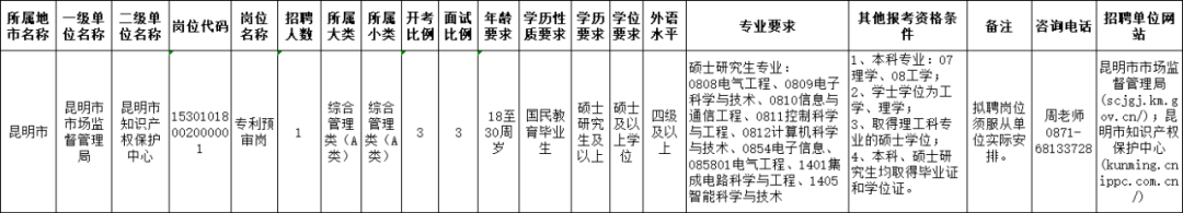 聘！昆明市知識(shí)產(chǎn)權(quán)保護(hù)中心招聘「專利預(yù)審員1人」