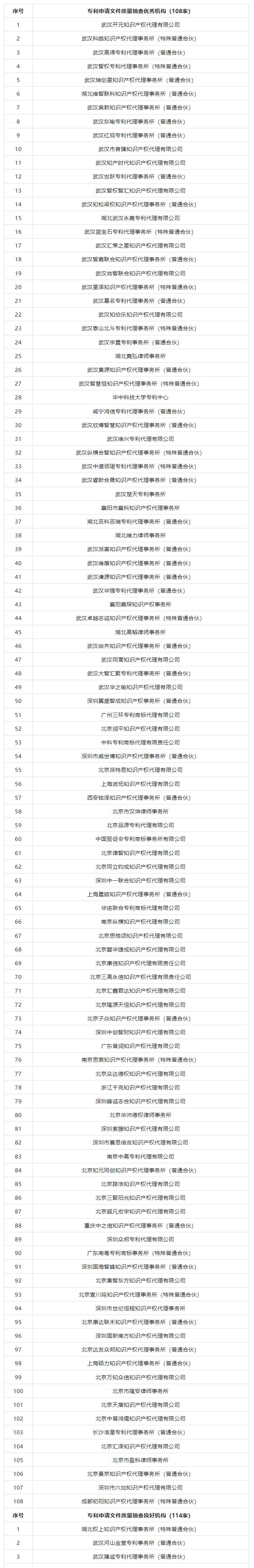 抽查！108家專利代理機(jī)構(gòu)專利申請文件質(zhì)量優(yōu)秀，114家良好，12家合格｜附名單