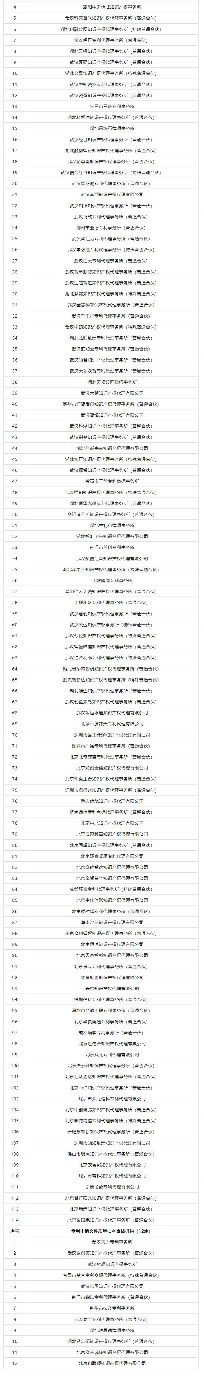 抽查！108家專利代理機(jī)構(gòu)專利申請文件質(zhì)量優(yōu)秀，114家良好，12家合格｜附名單