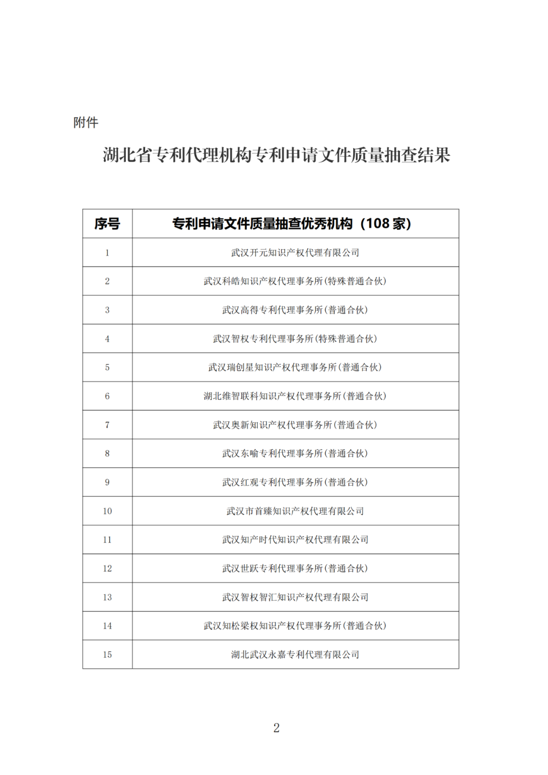 抽查！108家專利代理機(jī)構(gòu)專利申請文件質(zhì)量優(yōu)秀，114家良好，12家合格｜附名單