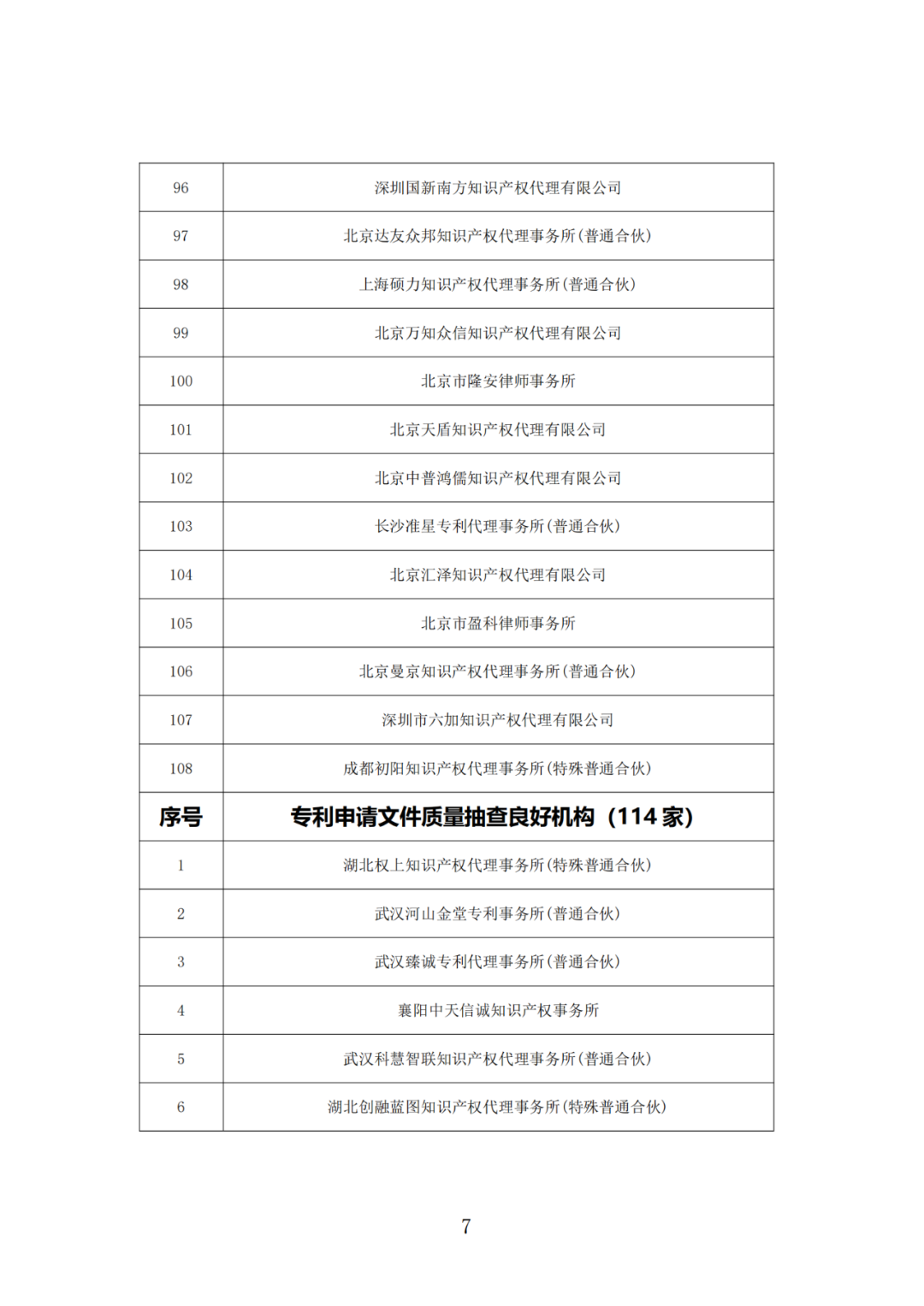 抽查！108家專利代理機(jī)構(gòu)專利申請文件質(zhì)量優(yōu)秀，114家良好，12家合格｜附名單
