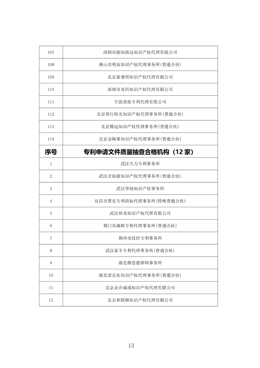 抽查！108家專利代理機(jī)構(gòu)專利申請文件質(zhì)量優(yōu)秀，114家良好，12家合格｜附名單