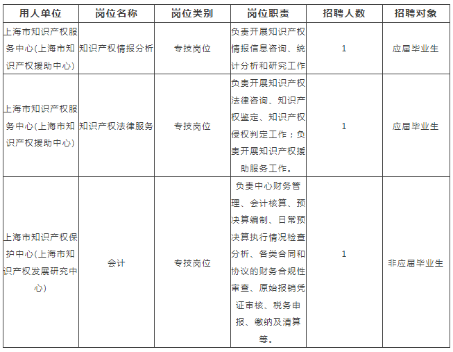 聘！上海市知識(shí)產(chǎn)權(quán)局兩家直屬事業(yè)單位招聘「3名專(zhuān)技人員」