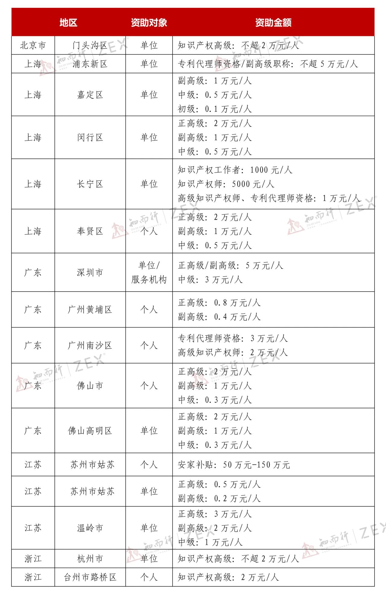 最高5萬元/人！北上廣浙蘇知識產(chǎn)權(quán)職稱獎勵對照表