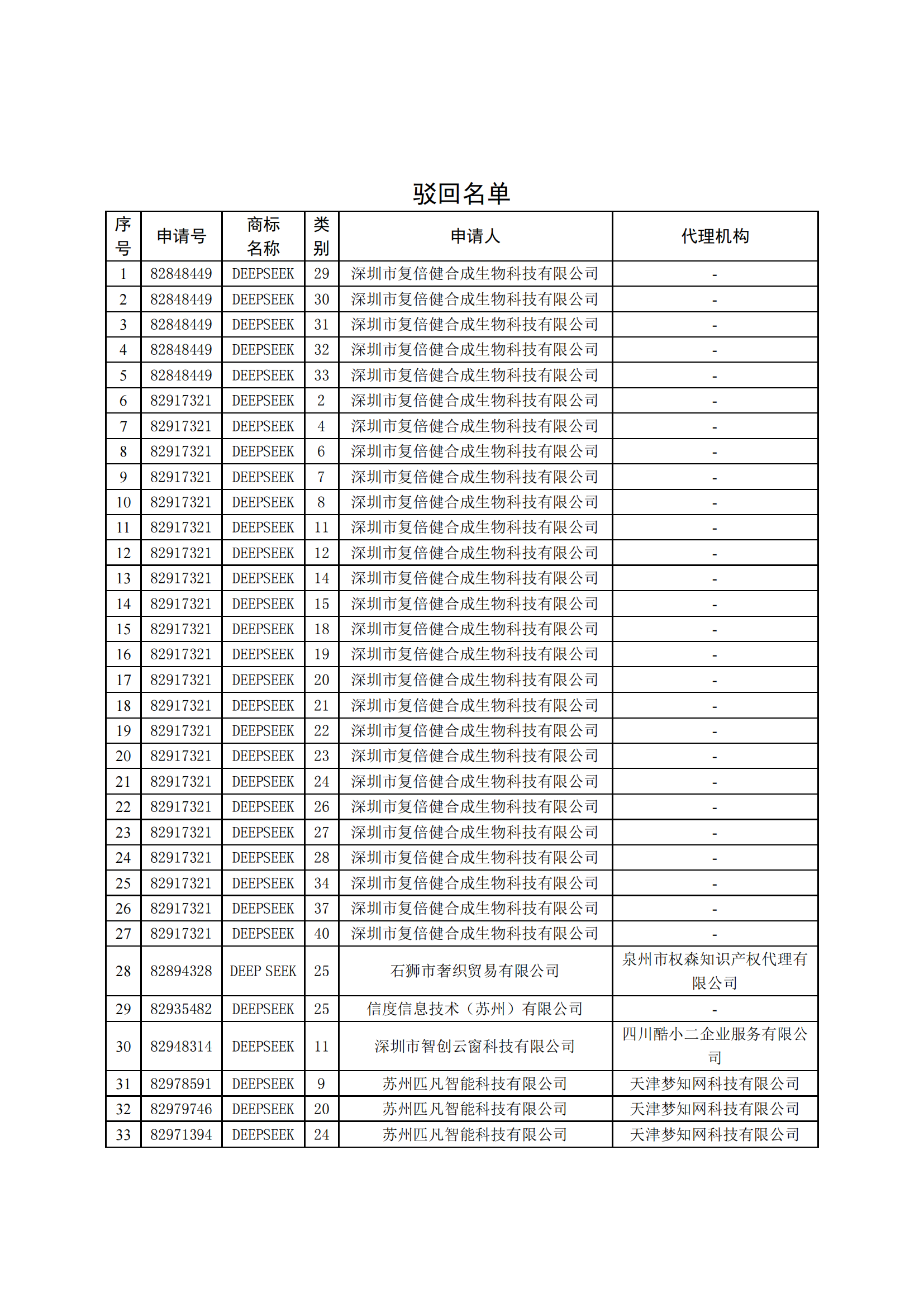 國知局依法駁回63件搶注“DEEPSEEK”等相關(guān)商標(biāo)注冊申請｜附駁回名單